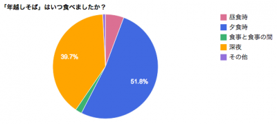 ダイエット