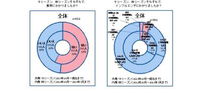 冷え症