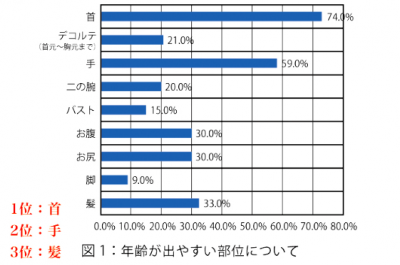 首ケア