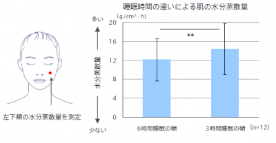 睡眠不足