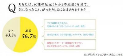 フットケア調査