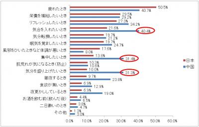 栄養(エナジー)ドリンクに関する実態調査