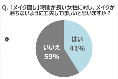 メイク直し調査